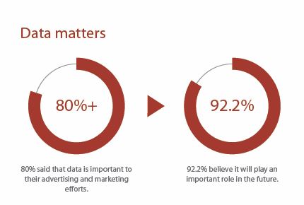 Data Matters To 80%+ Of Businesses